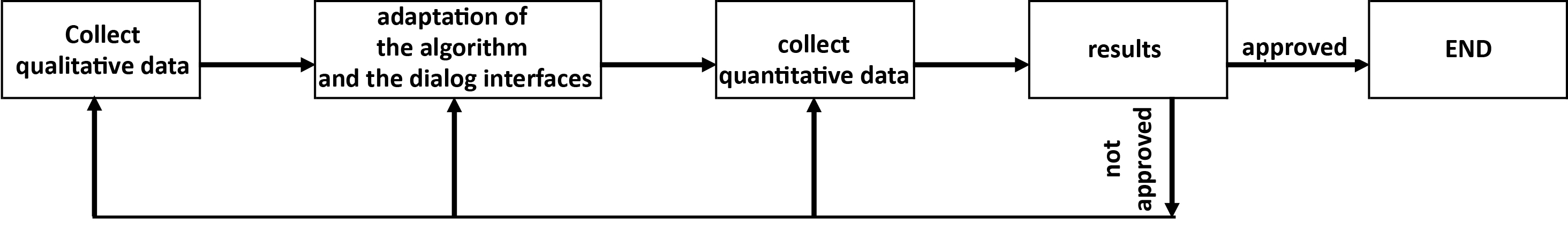 Algoritmos participativos: metodologia para a customização arquitetônica